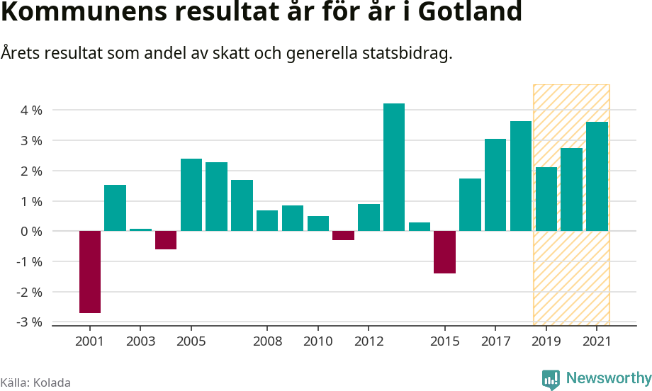 Graf: Kommunens resultat över tid i Region Gotland